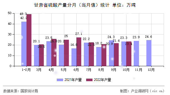甘肅省硫酸產(chǎn)量分月(當月值)統(tǒng)計 甘肅省硫酸產(chǎn)量分月(當月值)統(tǒng)計