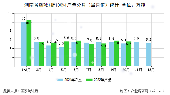 湖南省燒堿(折100%)產(chǎn)量分月（當(dāng)月值）統(tǒng)計(jì)