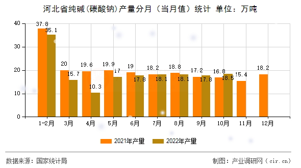 河北省純堿(碳酸鈉)產(chǎn)量分月（當(dāng)月值）統(tǒng)計(jì)