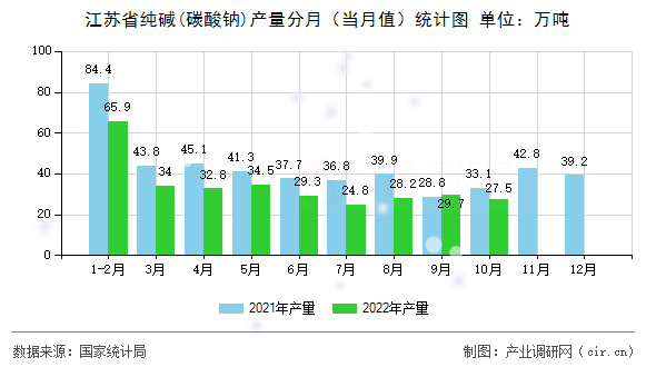 江蘇省純堿(碳酸鈉)產(chǎn)量分月(當(dāng)月值)統(tǒng)計圖 江蘇省純堿(碳酸鈉)產(chǎn)量分月(當(dāng)月值)統(tǒng)計圖