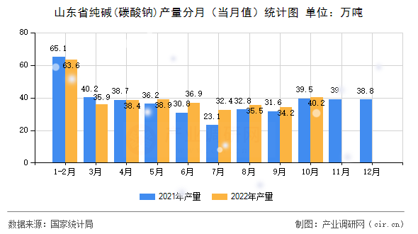 山東省純堿(碳酸鈉)產(chǎn)量分月(當(dāng)月值)統(tǒng)計圖 山東省純堿(碳酸鈉)產(chǎn)量分月(當(dāng)月值)統(tǒng)計圖