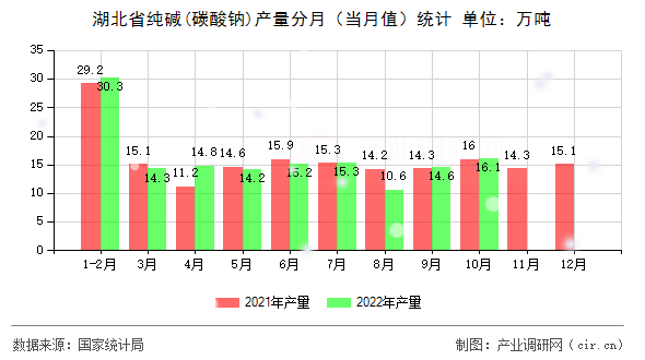 湖北省純堿(碳酸鈉)產(chǎn)量分月（當(dāng)月值）統(tǒng)計