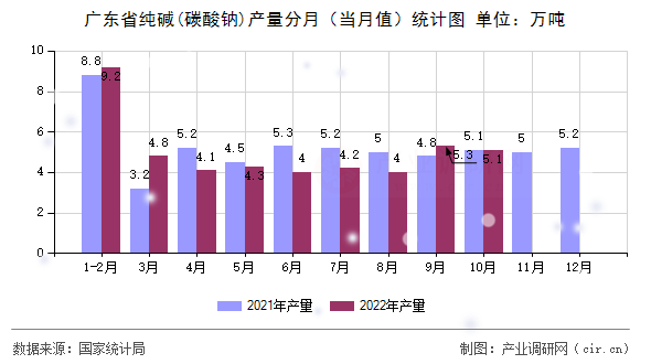廣東省純堿(碳酸鈉)產(chǎn)量分月(當(dāng)月值)統(tǒng)計圖 廣東省純堿(碳酸鈉)產(chǎn)量分月(當(dāng)月值)統(tǒng)計圖