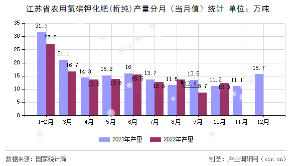 江蘇省農(nóng)用氮磷鉀化肥(折純)產(chǎn)量分月（當(dāng)月值）統(tǒng)計(jì)