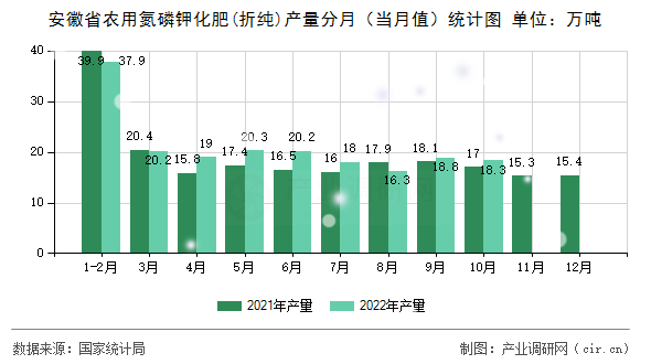 安徽省農(nóng)用氮磷鉀化肥(折純)產(chǎn)量分月(當(dāng)月值)統(tǒng)計圖 安徽省農(nóng)用氮磷鉀化肥(折純)產(chǎn)量分月(當(dāng)月值)統(tǒng)計圖