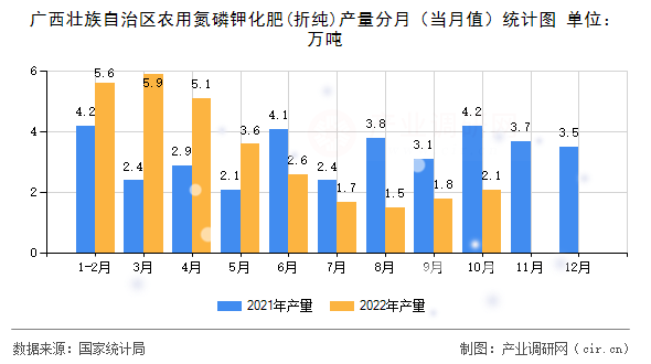 廣西壯族自治區(qū)農(nóng)用氮磷鉀化肥(折純)產(chǎn)量分月(當(dāng)月值)統(tǒng)計(jì)圖 廣西壯族自治區(qū)農(nóng)用氮磷鉀化肥(折純)產(chǎn)量分月(當(dāng)月值)統(tǒng)計(jì)圖