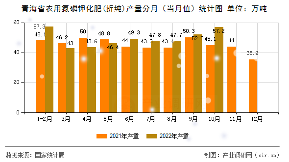 青海省農(nóng)用氮磷鉀化肥(折純)產(chǎn)量分月(當(dāng)月值)統(tǒng)計圖 青海省農(nóng)用氮磷鉀化肥(折純)產(chǎn)量分月(當(dāng)月值)統(tǒng)計圖