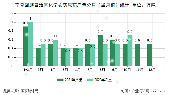 寧夏回族自治區(qū)化學(xué)農(nóng)藥原藥產(chǎn)量分月(當(dāng)月值)統(tǒng)計 寧夏回族自治區(qū)化學(xué)農(nóng)藥原藥產(chǎn)量分月(當(dāng)月值)統(tǒng)計