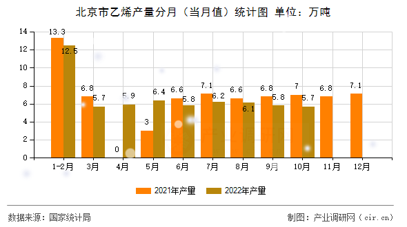 北京市乙烯產量分月（當月值）統計圖