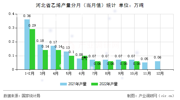 河北省乙烯產(chǎn)量分月（當月值）統(tǒng)計