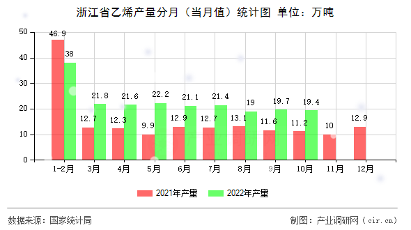 浙江省乙烯產量分月（當月值）統(tǒng)計圖