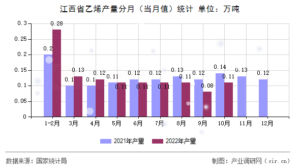 江西省乙烯產(chǎn)量分月（當(dāng)月值）統(tǒng)計(jì)