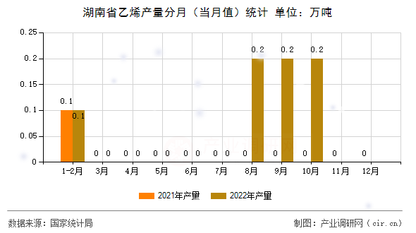 湖南省乙烯產(chǎn)量分月（當月值）統(tǒng)計