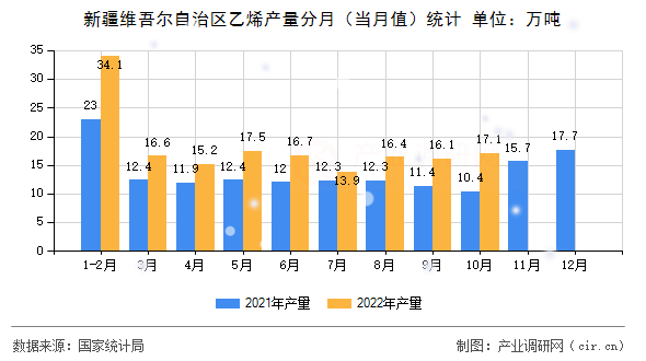 新疆維吾爾自治區(qū)乙烯產(chǎn)量分月（當(dāng)月值）統(tǒng)計(jì)