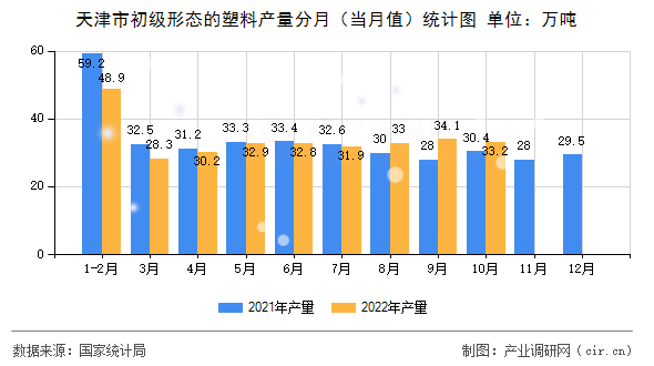 天津市初級形態(tài)的塑料產(chǎn)量分月（當(dāng)月值）統(tǒng)計圖