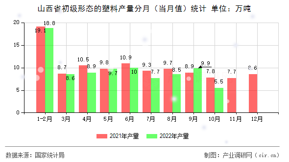 山西省初級(jí)形態(tài)的塑料產(chǎn)量分月（當(dāng)月值）統(tǒng)計(jì)
