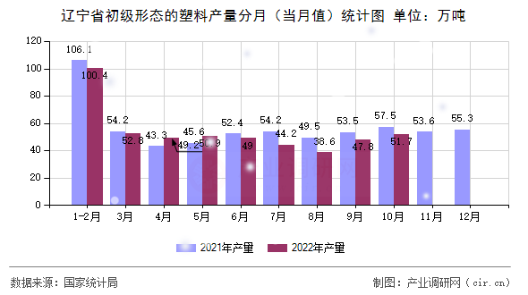 遼寧省初級(jí)形態(tài)的塑料產(chǎn)量分月（當(dāng)月值）統(tǒng)計(jì)圖