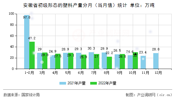 安徽省初級形態(tài)的塑料產(chǎn)量分月(當(dāng)月值)統(tǒng)計 安徽省初級形態(tài)的塑料產(chǎn)量分月(當(dāng)月值)統(tǒng)計