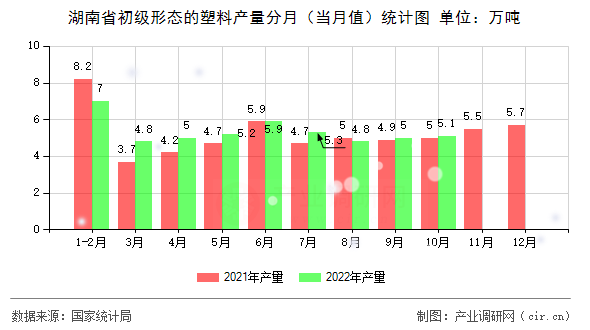 湖南省初級形態(tài)的塑料產量分月（當月值）統(tǒng)計圖