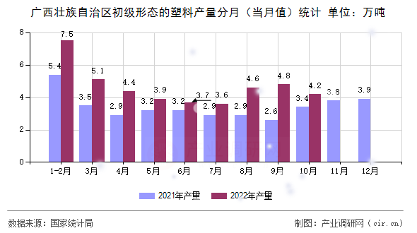 廣西壯族自治區(qū)初級(jí)形態(tài)的塑料產(chǎn)量分月（當(dāng)月值）統(tǒng)計(jì)