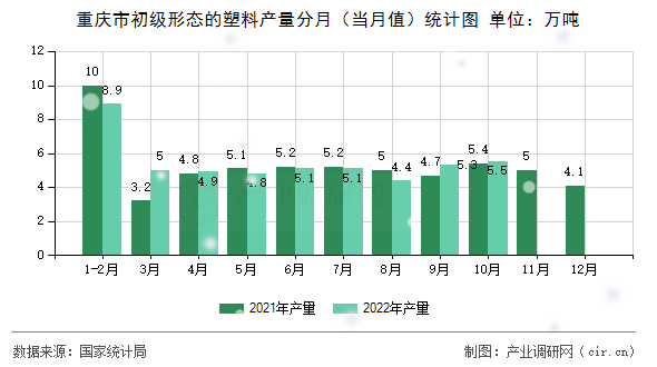 重慶市初級(jí)形態(tài)的塑料產(chǎn)量分月(當(dāng)月值)統(tǒng)計(jì)圖 重慶市初級(jí)形態(tài)的塑料產(chǎn)量分月(當(dāng)月值)統(tǒng)計(jì)圖