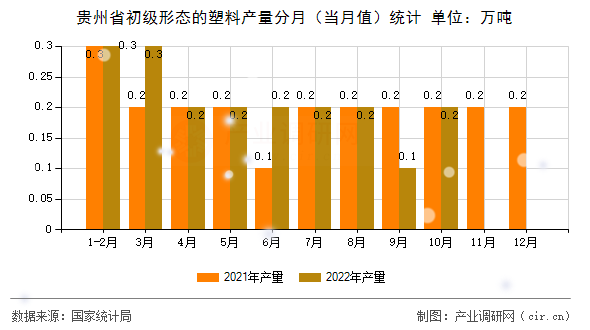 貴州省初級(jí)形態(tài)的塑料產(chǎn)量分月（當(dāng)月值）統(tǒng)計(jì)