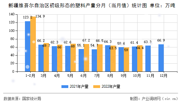 新疆維吾爾自治區(qū)初級形態(tài)的塑料產(chǎn)量分月（當月值）統(tǒng)計圖