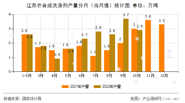 江蘇省合成洗滌劑產(chǎn)量分月（當月值）統(tǒng)計圖