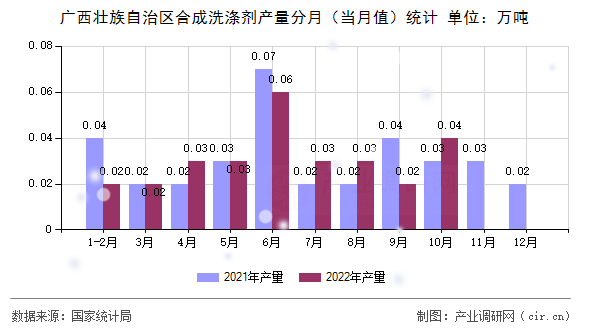 廣西壯族自治區(qū)合成洗滌劑產(chǎn)量分月（當(dāng)月值）統(tǒng)計(jì)