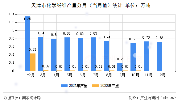 天津市化學(xué)纖維產(chǎn)量分月(當(dāng)月值)統(tǒng)計(jì) 天津市化學(xué)纖維產(chǎn)量分月(當(dāng)月值)統(tǒng)計(jì)