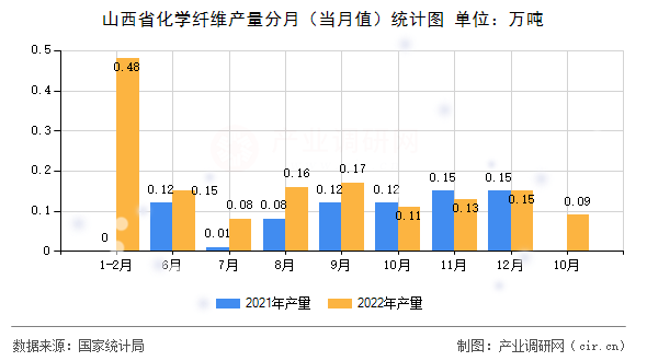 山西省化學(xué)纖維產(chǎn)量分月（當(dāng)月值）統(tǒng)計(jì)圖