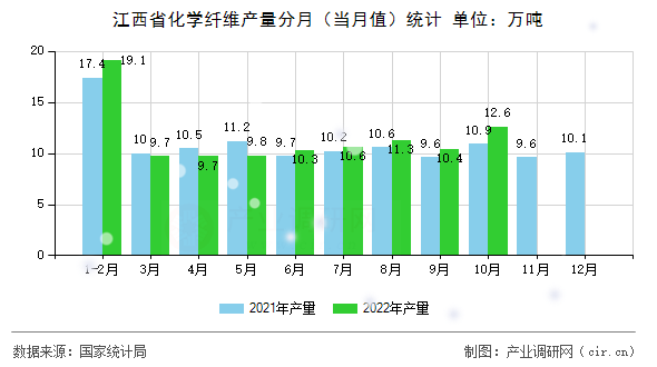 江西省化學纖維產(chǎn)量分月(當月值)統(tǒng)計 江西省化學纖維產(chǎn)量分月(當月值)統(tǒng)計