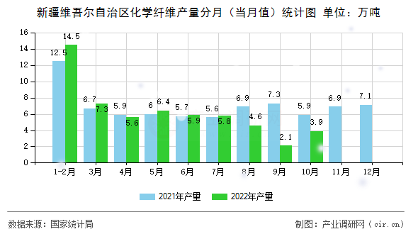新疆維吾爾自治區(qū)化學(xué)纖維產(chǎn)量分月(當(dāng)月值)統(tǒng)計(jì)圖 新疆維吾爾自治區(qū)化學(xué)纖維產(chǎn)量分月(當(dāng)月值)統(tǒng)計(jì)圖