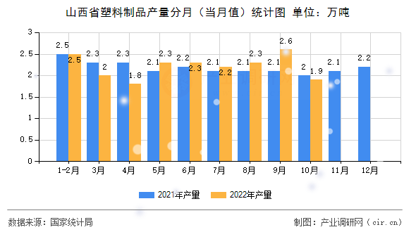 山西省塑料制品產(chǎn)量分月(當月值)統(tǒng)計圖 山西省塑料制品產(chǎn)量分月(當月值)統(tǒng)計圖