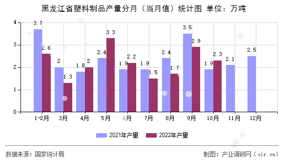 黑龍江省塑料制品產(chǎn)量分月（當(dāng)月值）統(tǒng)計(jì)圖