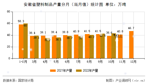 安徽省塑料制品產(chǎn)量分月（當(dāng)月值）統(tǒng)計(jì)圖