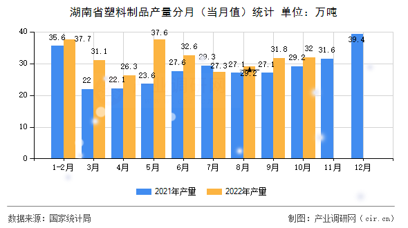 湖南省塑料制品產(chǎn)量分月（當(dāng)月值）統(tǒng)計(jì)