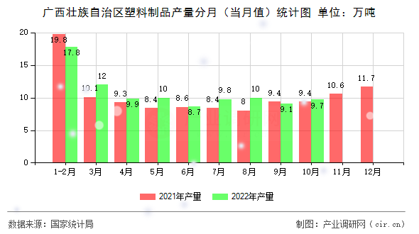 廣西壯族自治區(qū)塑料制品產(chǎn)量分月（當(dāng)月值）統(tǒng)計(jì)圖