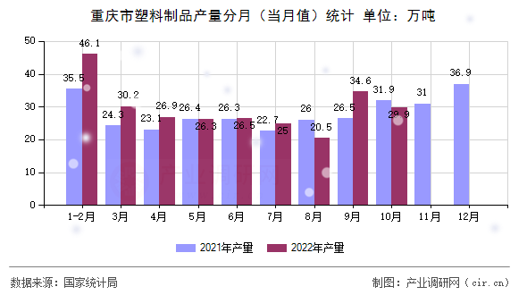 重慶市塑料制品產(chǎn)量分月（當(dāng)月值）統(tǒng)計