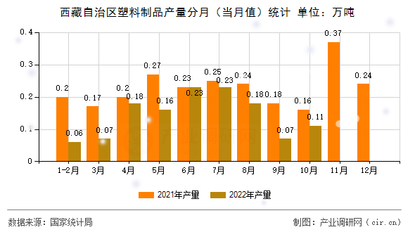西藏自治區(qū)塑料制品產(chǎn)量分月（當(dāng)月值）統(tǒng)計(jì)