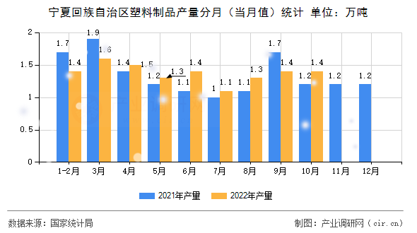 寧夏回族自治區(qū)塑料制品產量分月（當月值）統(tǒng)計