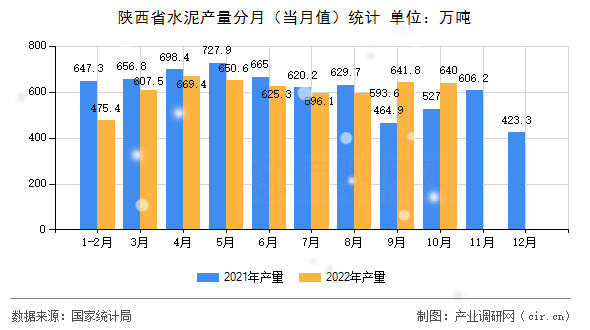 陜西省水泥產量分月（當月值）統計