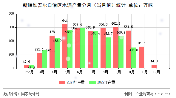 新疆維吾爾自治區(qū)水泥產(chǎn)量分月(當(dāng)月值)統(tǒng)計(jì) 新疆維吾爾自治區(qū)水泥產(chǎn)量分月(當(dāng)月值)統(tǒng)計(jì)