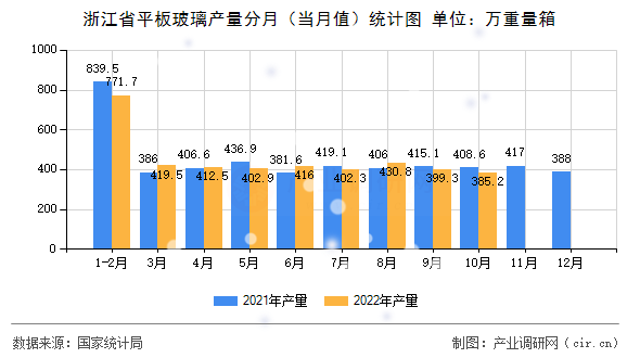 浙江省平板玻璃產(chǎn)量分月(當(dāng)月值)統(tǒng)計(jì)圖 浙江省平板玻璃產(chǎn)量分月(當(dāng)月值)統(tǒng)計(jì)圖