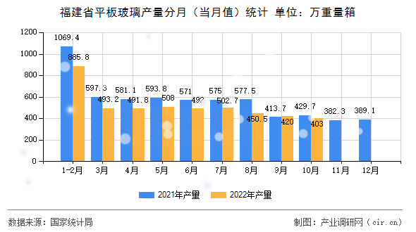 福建省平板玻璃產(chǎn)量分月（當月值）統(tǒng)計