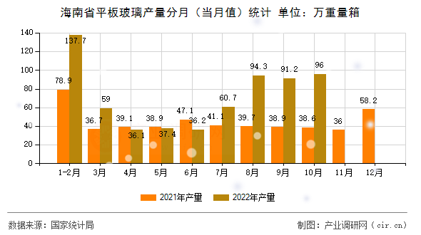 海南省平板玻璃產(chǎn)量分月（當(dāng)月值）統(tǒng)計