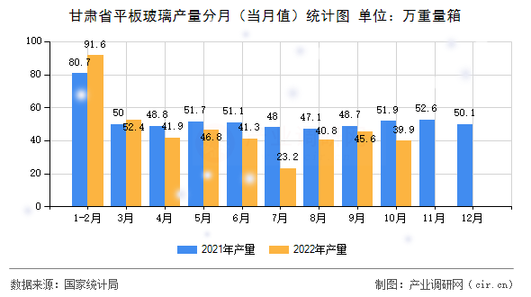 甘肅省平板玻璃產(chǎn)量分月(當月值)統(tǒng)計圖 甘肅省平板玻璃產(chǎn)量分月(當月值)統(tǒng)計圖