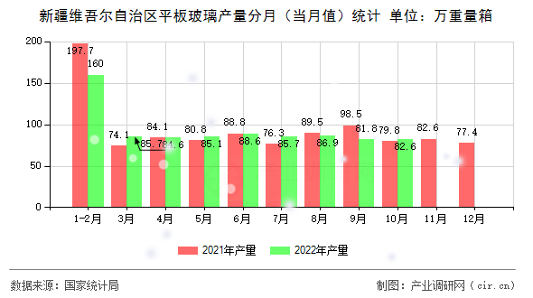 新疆維吾爾自治區(qū)平板玻璃產(chǎn)量分月(當月值)統(tǒng)計 新疆維吾爾自治區(qū)平板玻璃產(chǎn)量分月(當月值)統(tǒng)計