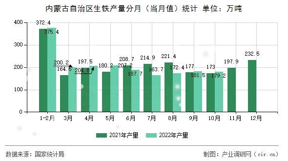 內(nèi)蒙古自治區(qū)生鐵產(chǎn)量分月(當(dāng)月值)統(tǒng)計 內(nèi)蒙古自治區(qū)生鐵產(chǎn)量分月(當(dāng)月值)統(tǒng)計