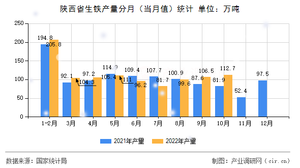 陜西省生鐵產(chǎn)量分月（當月值）統(tǒng)計